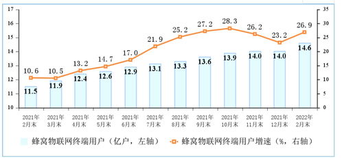 工信部數據揭示 三大運營商蜂窩物聯網終端用戶突破14.64億，基礎電信業務迎來新動能