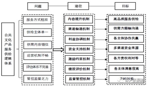 公共文化產(chǎn)品服務供給數(shù)字化運營機制與信息系統(tǒng)集成服務