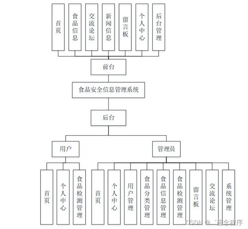 食品安全信息管理系統(tǒng) Java、PHP、Node.js與Python的技術集成服務